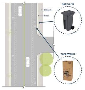 An image showing where yard waste and roll cards should be placed along the right-of-way. Roll cards should be placed in the grassy strip, and yardwaste must be placed within the roadway, as close to the curb as possible.